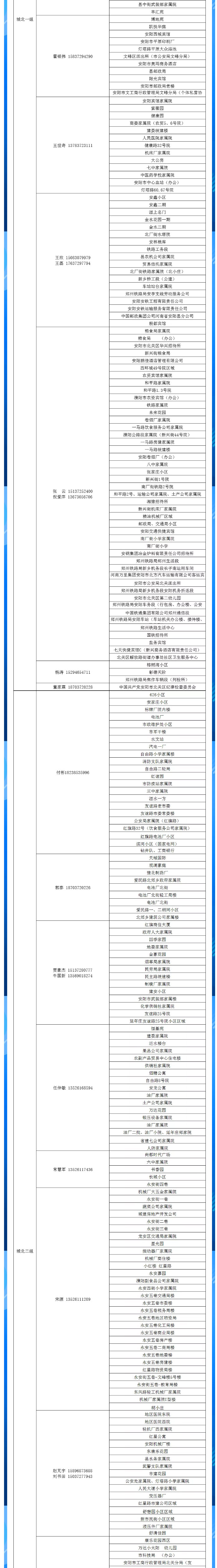 安陽全市供熱小區(qū)供熱服務(wù)部、益和熱力客服專員電話明細(xì)_02