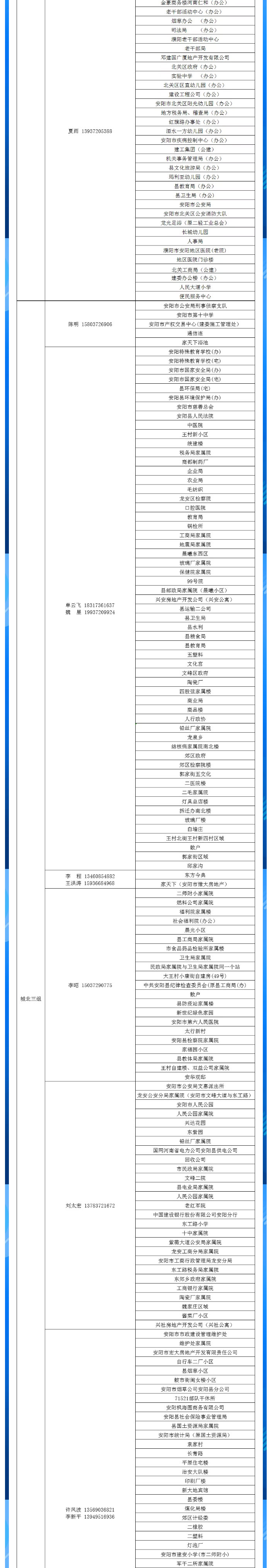 安陽全市供熱小區(qū)供熱服務(wù)部、益和熱力客服專員電話明細(xì)_03